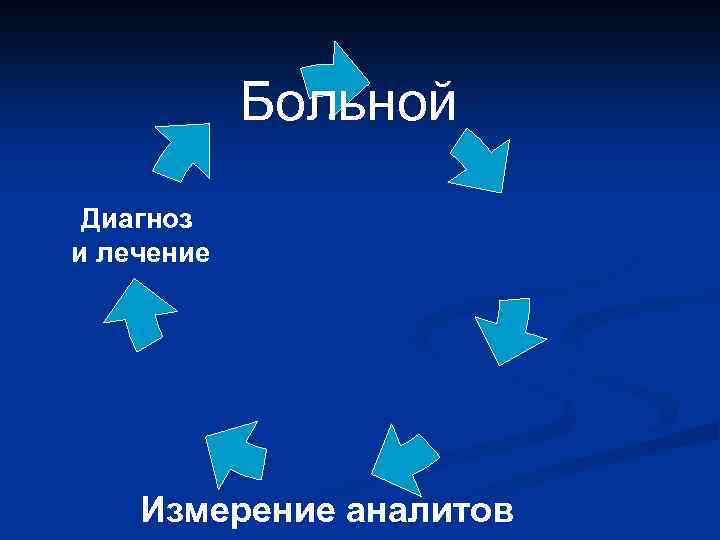 Больной Диагноз и лечение Измерение аналитов 