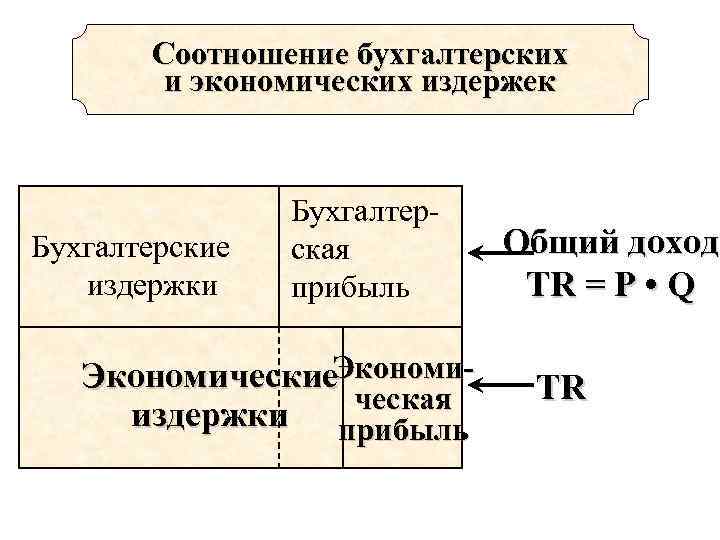 Соотношение бухгалтерских и экономических издержек Бухгалтерские издержки Бухгалтерская прибыль Экономические. Экономическая издержки прибыль Общий
