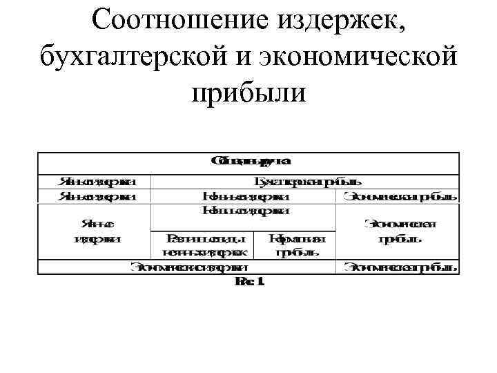 Соотношение издержек, бухгалтерской и экономической прибыли 