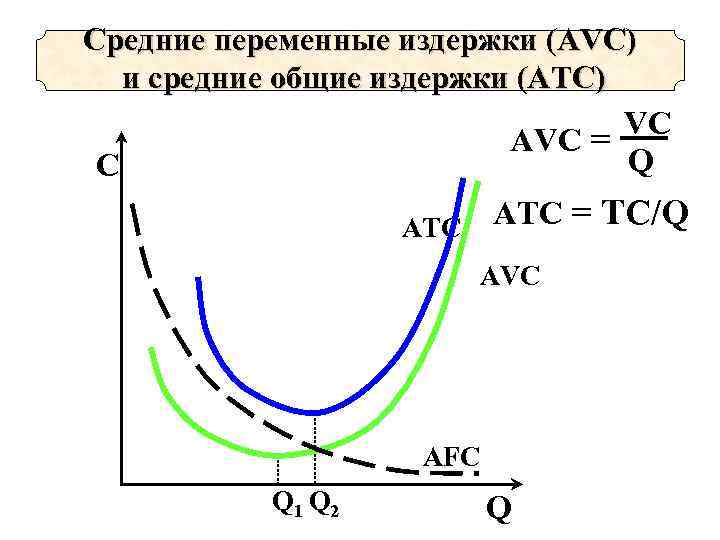 Cредние переменные издержки (AVС) и средние общие издержки (АTС) VC AVC = Q C