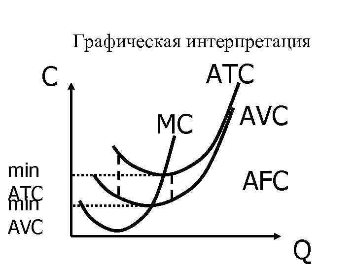 Графическая интерпретация. Графики MC ATC AVC AFC. Издержки производства: графическая интерпретация.. Графическая интерпретация издержек фирмы.