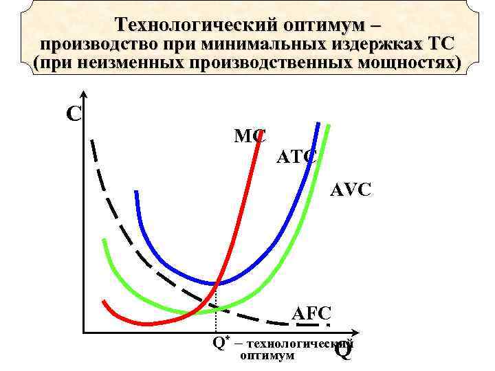 Технологический оптимум – производство при минимальных издержках ТС (при неизменных производственных мощностях) C MC