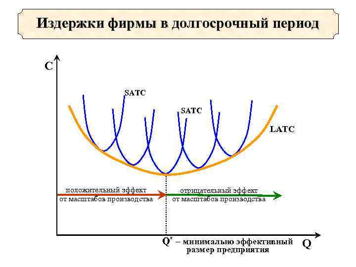 Издержки фирмы в долгосрочный период C SATC LATC положительный эффект от масштабов производства отрицательный