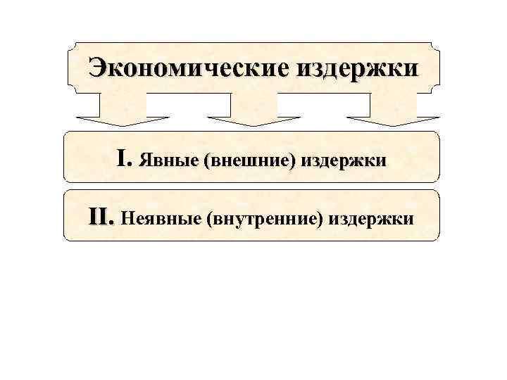 Экономические издержки I. Явные (внешние) издержки II. Неявные (внутренние) издержки 