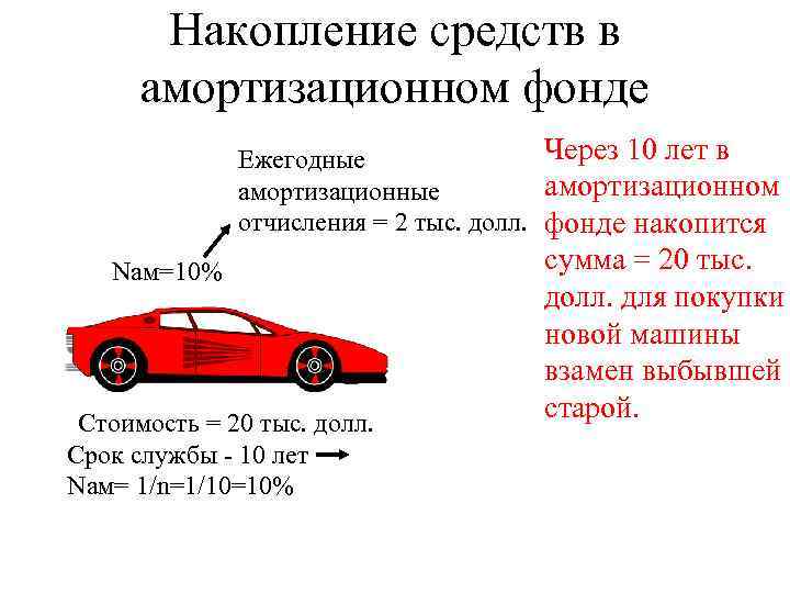Накопление средств в амортизационном фонде Через 10 лет в Ежегодные амортизационном амортизационные отчисления =