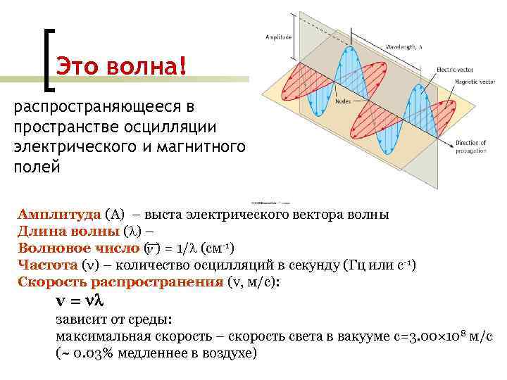 Это волна! распространяющееся в пространстве осцилляции электрического и магнитного полей Амплитуда (A) – выста