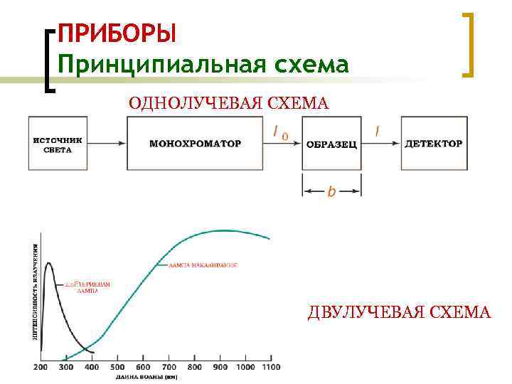 ПРИБОРЫ Принципиальная схема ОДНОЛУЧЕВАЯ СХЕМА ДВУЛУЧЕВАЯ СХЕМА 
