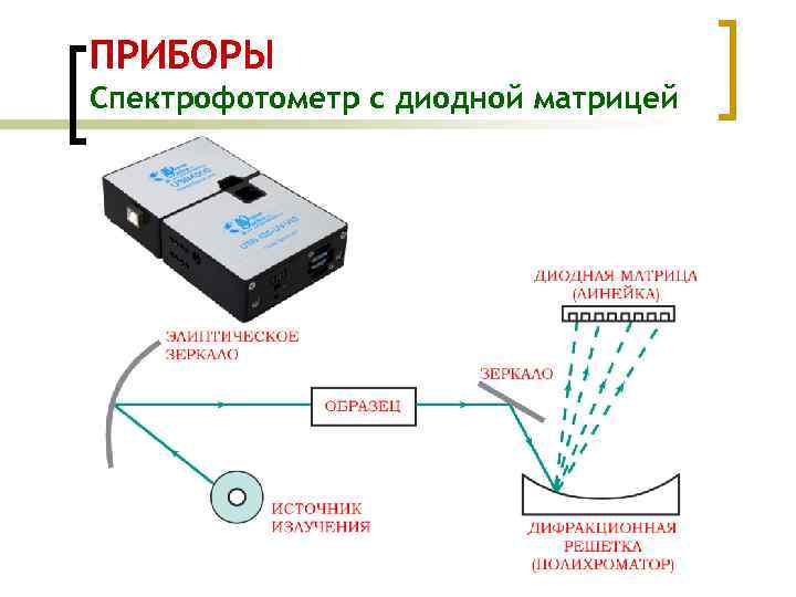 Спектрофотометр принцип работы. Спектрофотометр с диодно матричным детектированием. Спектрофотометр с диодной матрицей. Схема работы спектрофотометра. Спектрофотометр Эфос нитки схема прибора.