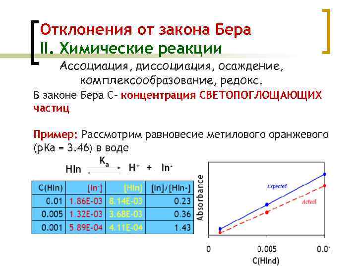 Закон концентрации белого света. Отклонения от закона Бугера-Ламберта-бера. Физико-химические метод спектральный. Закон бера график. Закон бера химия.