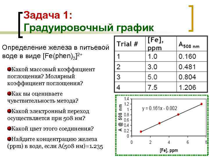 Градуировочный график