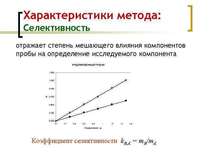 Характеристики метода: Селективность отражает степень мешающего влияния компонентов пробы на определение исследуемого компонента Коэффициент