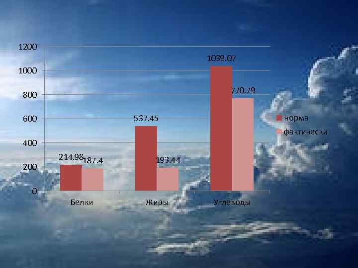 1200 1039. 07 1000 770. 79 800 норма 537. 45 600 фактически 400 200