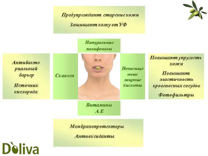 Предупреждают старение кожи Защищают кожу от УФ Натуральные полифенолы Антибактериальный барьер Ненасыще нные жирные