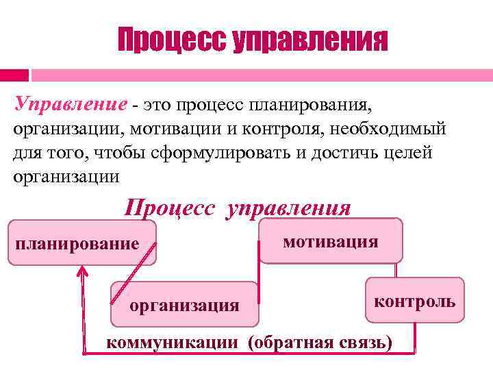 Управляемые процессы в организации. Процесс управления.