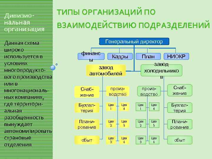 Дивизиональная организация Данная схема широко используется в условиях многопродуктового производства или в многонациональных компаниях,