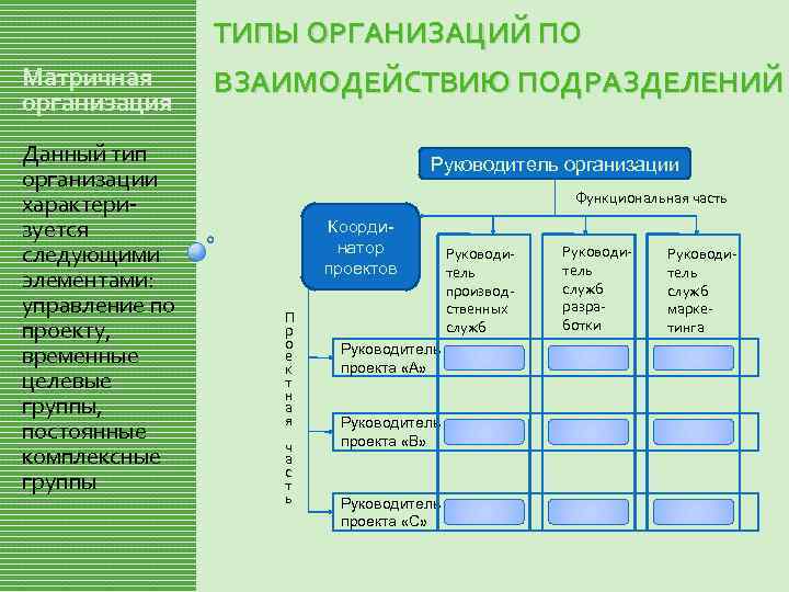 ТИПЫ ОРГАНИЗАЦИЙ ПО Матричная организация Данный тип организации характеризуется следующими элементами: управление по проекту,