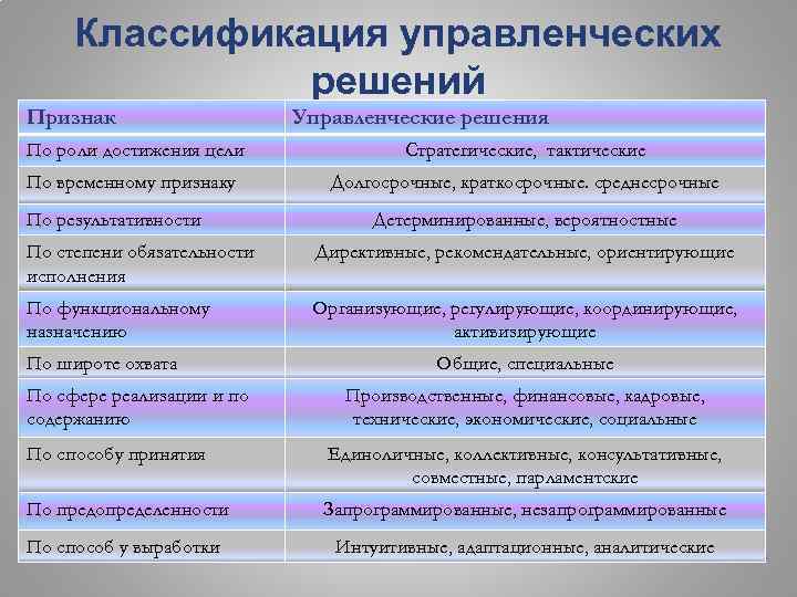 Классификация управленческих решений Признак Управленческие решения По роли достижения цели Стратегические, тактические По временному