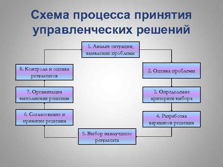 Схема процесса принятия управленческих решений 1. Анализ ситуации, выявление проблемы 8. Контроль и оценка