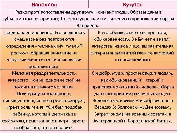 Наполеон Кутузов Резко противопоставлены другу – они антиподы. Образы даны в субъективном восприятии; Толстого