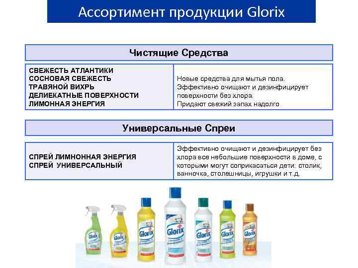 Ассортимент продукции Glorix Чистящие Средства СВЕЖЕСТЬ АТЛАНТИКИ СОСНОВАЯ СВЕЖЕСТЬ ТРАВЯНОЙ ВИХРЬ ДЕЛИЕКАТНЫЕ ПОВЕРХНОСТИ ЛИМОННАЯ