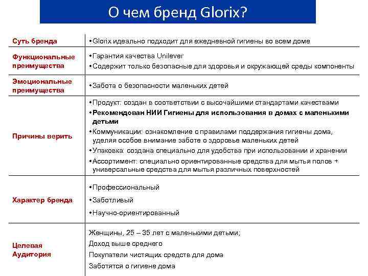 О чем бренд Glorix? Суть бренда • Glorix идеально подходит для ежедневной гигиены во