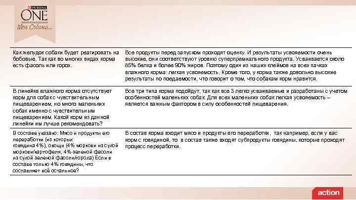 Как желудок собаки будет реагировать на Все продукты перед запуском проходят оценку. И результаты