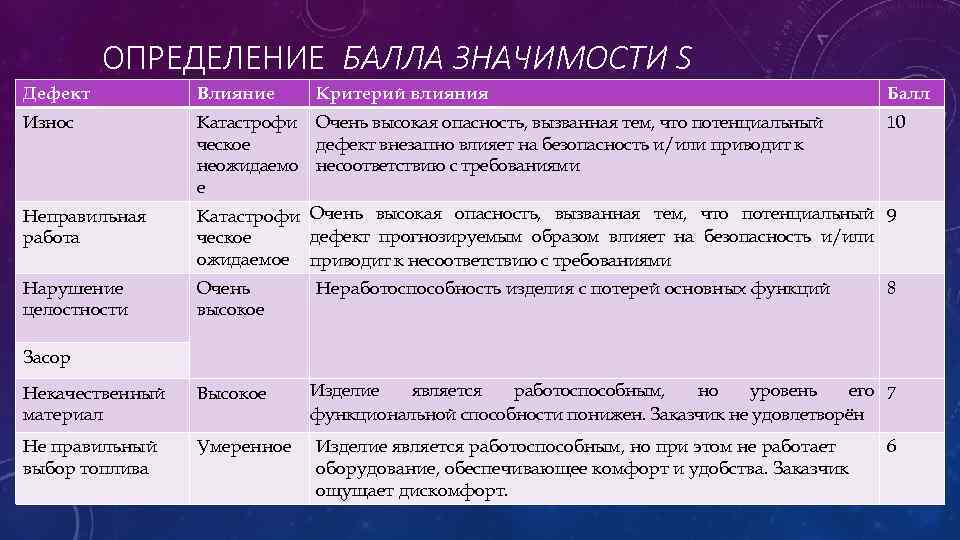 ОПРЕДЕЛЕНИЕ БАЛЛА ЗНАЧИМОСТИ S Дефект Влияние Износ Катастрофи Очень высокая опасность, вызванная тем, что