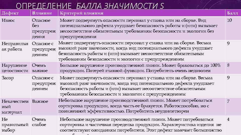 ОПРЕДЕЛЕНИЕ БАЛЛА ЗНАЧИМОСТИ S Дефект Влияние Износ Критерий влияния Опасное без предупреж дения Балл