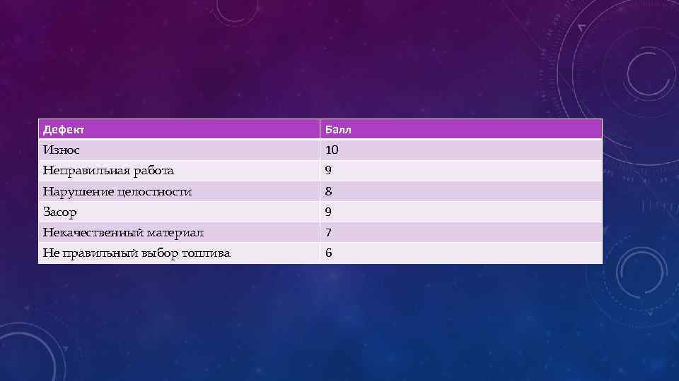 Дефект Балл Износ 10 Неправильная работа 9 Нарушение целостности 8 Засор 9 Некачественный материал