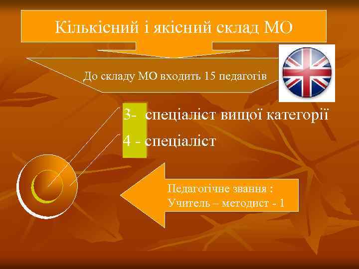 Кількісний і якісний склад МО До складу МО входить 15 педагогів 3 - спеціаліст