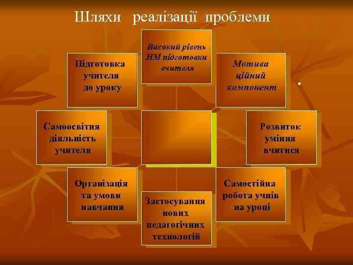 Шляхи реалізації проблеми Підготовка учителя до уроку Високий рівень НМ підготовки вчителя Самоосвітня діяльність
