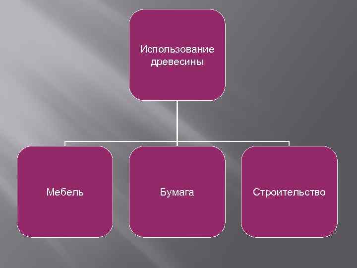 Использование древесины Мебель Бумага Строительство 