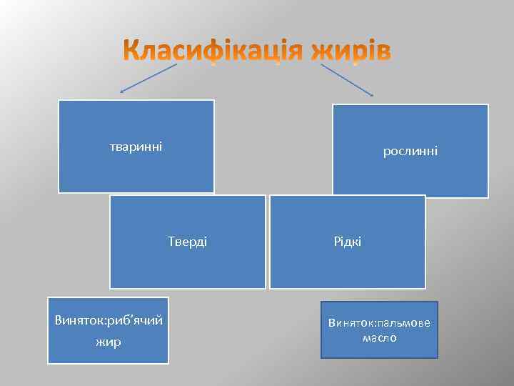 тваринні рослинні Тверді Виняток: риб’ячий жир Рідкі Виняток: пальмове масло 