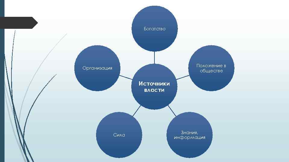 Богатство Положение в обществе Организация Источники власти Сила Знания, информация 