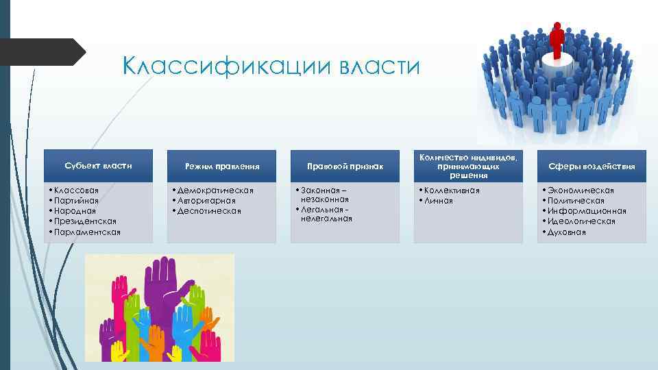 Классификации власти Субъект власти • Классовая • Партийная • Народная • Президентская • Парламентская