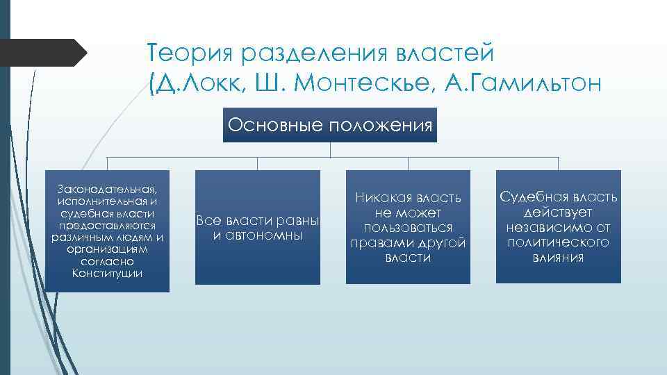 Теория разделения властей (Д. Локк, Ш. Монтескье, А. Гамильтон Основные положения Законодательная, исполнительная и
