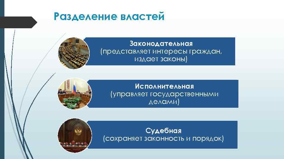 Разделение властей Законодательная (представляет интересы граждан, издает законы) Исполнительная (управляет государственными делами) Судебная (сохраняет