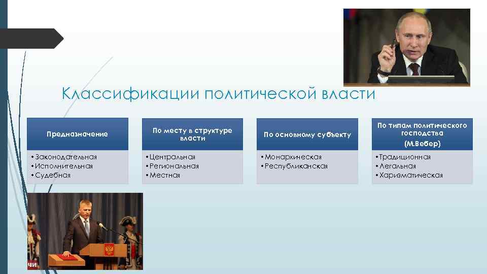 Классификации политической власти Предназначение • Законодательная • Исполнительная • Судебная По месту в структуре