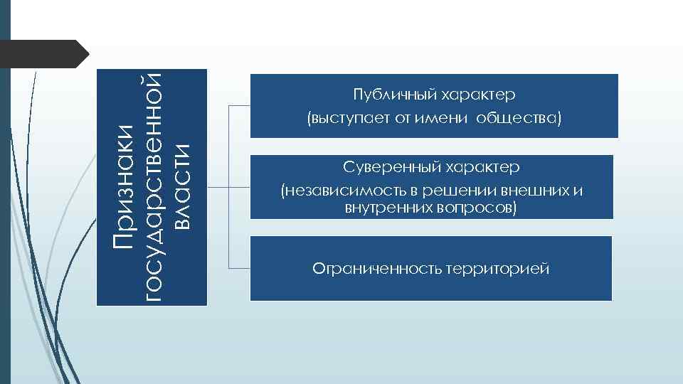 Признаки государственной власти Публичный характер (выступает от имени общества) Суверенный характер (независимость в решении