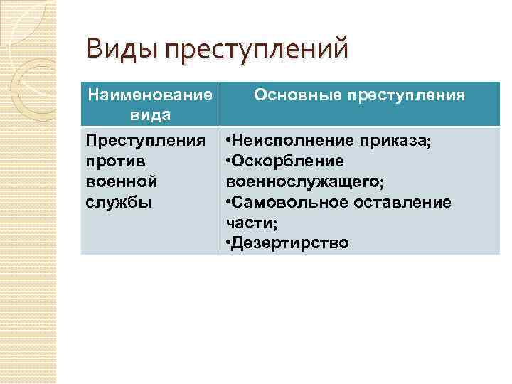 Виды преступлений Наименование вида Преступления против военной службы Основные преступления • Неисполнение приказа; •