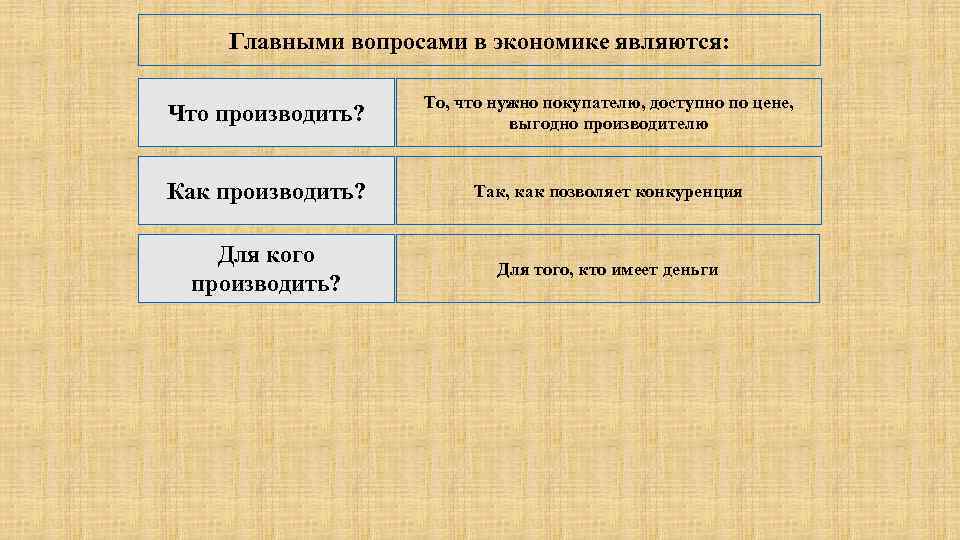 Главными вопросами в экономике являются: Что производить? То, что нужно покупателю, доступно по цене,
