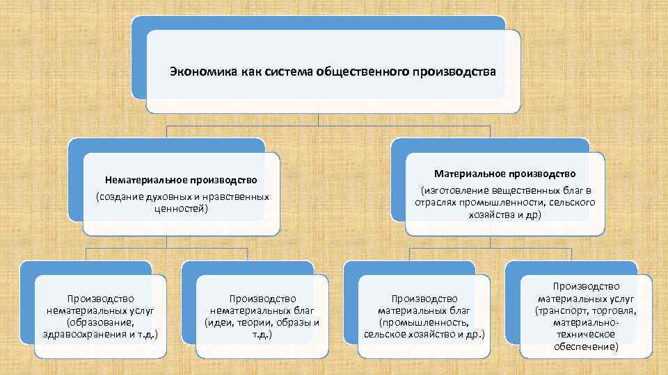 Материальное хозяйство. Экономика как система общественного производства. Экономика как система общественного производства схема. Экономика как система общественного производства таблица. Какова структура экономики как системы общественного производства?.