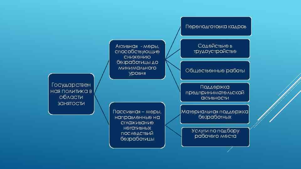 Переподготовка кадров Активная меры, способствующие снижению безработицы до минимального уровня Государствен ная политика в