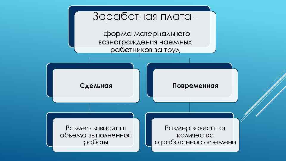 Заработная плата форма материального вознаграждения наемных работников за труд Сдельная Повременная Размер зависит от