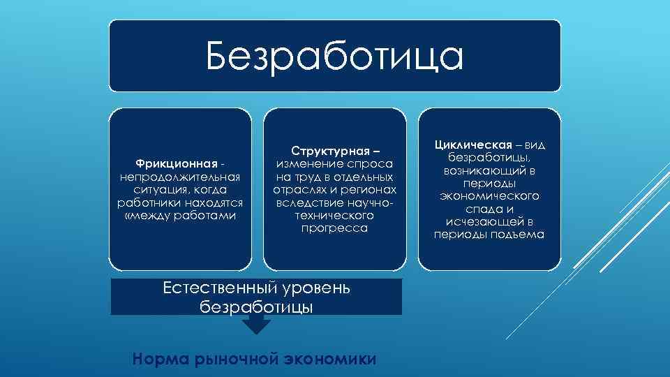 Рынок труда безработица презентация 8 класс