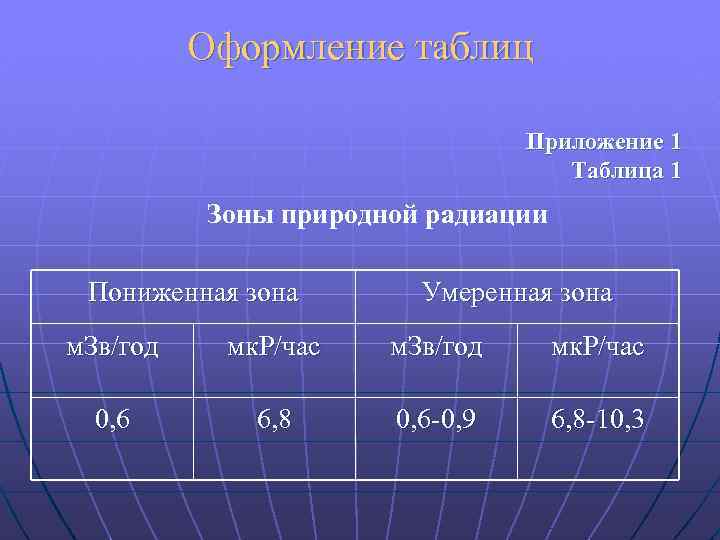 Оформление таблиц Приложение 1 Таблица 1 Зоны природной радиации Пониженная зона Умеренная зона м.