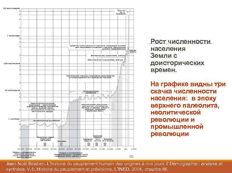 Рост численности населения Земли с доисторических времен. На графике видны три скачка численности населения: