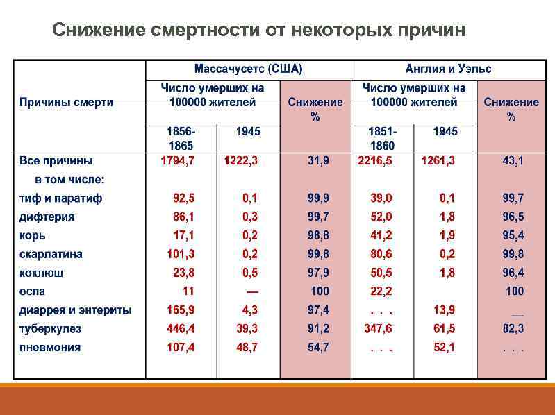 Снижение смертности от некоторых причин 