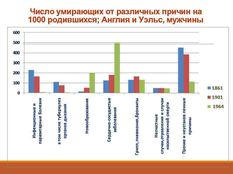 Число умирающих от различных причин на 1000 родившихся; Англия и Уэльс, мужчины 