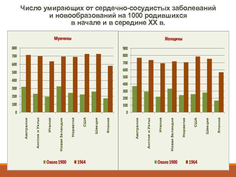 Число умирающих от сердечно-сосудистых заболеваний и новообразований на 1000 родившихся в начале и в